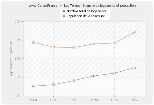 Les Ternes : Nombre de logements et population